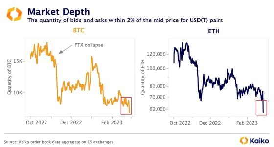 Crypto Traders Worried About Liquidity Thinning in Bitcoin and Ether