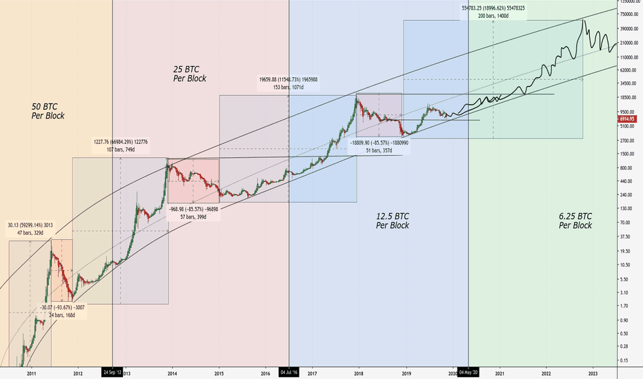 Bitcoin's Price History