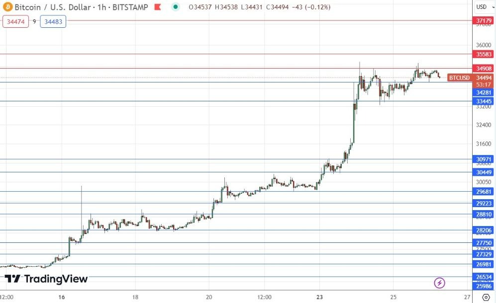 BTCUSD - Bitcoin - USD Cryptocurrency Price History - ecobt.ru