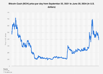 Bitcoin Cash price today, BCH to USD live price, marketcap and chart | CoinMarketCap