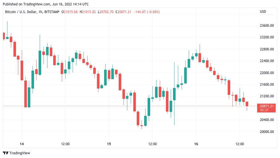 Bitcoin to US Dollar or convert BTC to USD