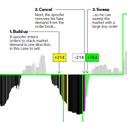 Spoofing (finance) - Wikipedia