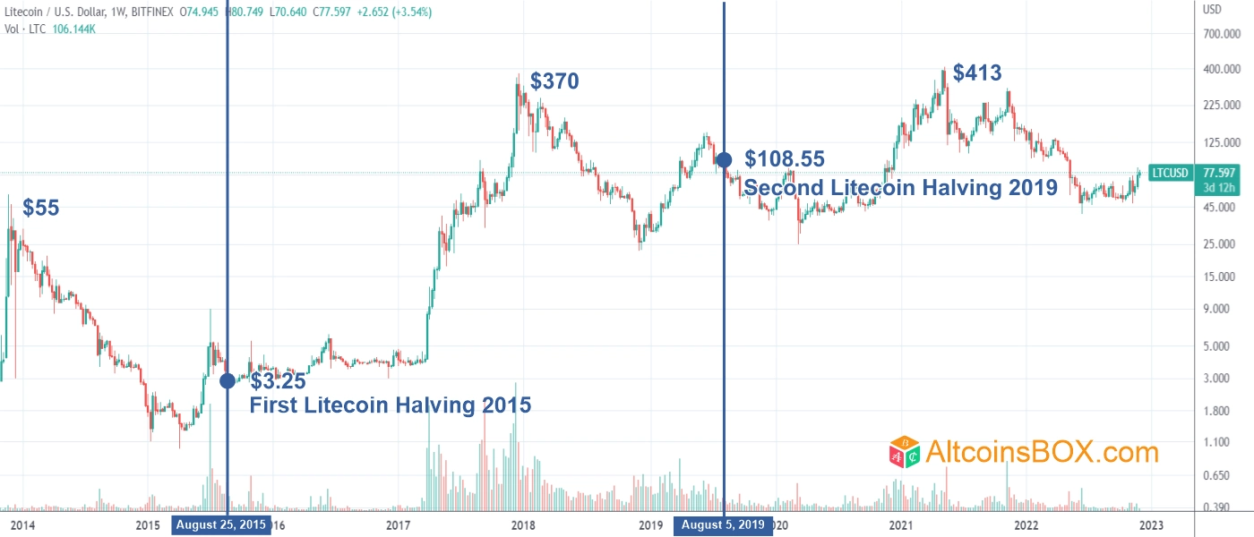 Litecoin (LTC) Halving Date, Price History and Countdown: August 2, - Crypto Bulls Club