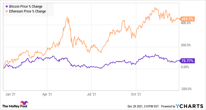 BTC-USD vs. ETH-USD — ETF comparison tool | PortfoliosLab