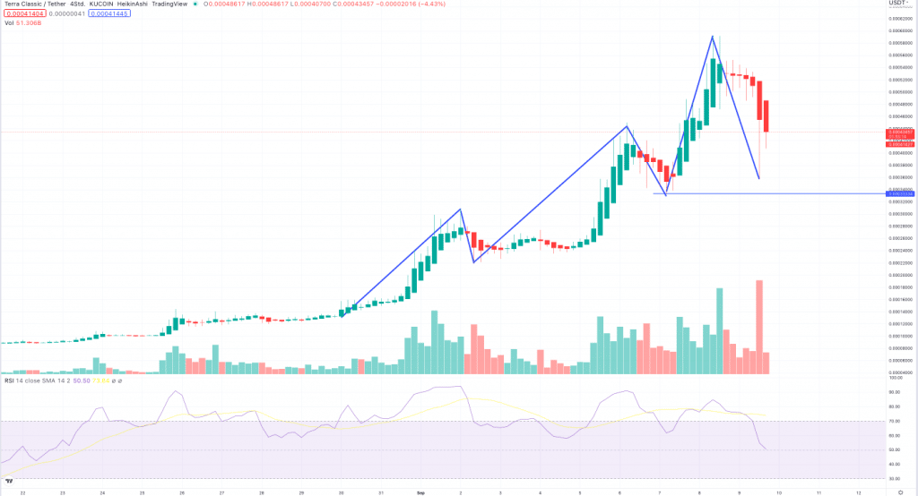 Terra Classic (LUNC) Price Prediction for - - - - BitScreener