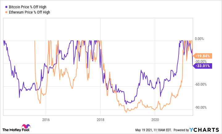 Ethereum vs. Bitcoin - Updated Chart | Longtermtrends