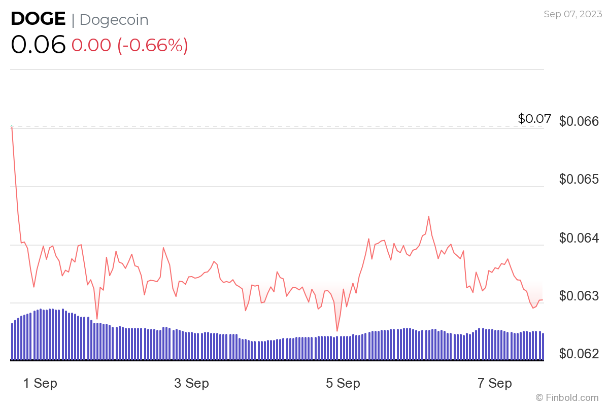 Dogecoin Price Prediction , , - Is DOGE a good investment?