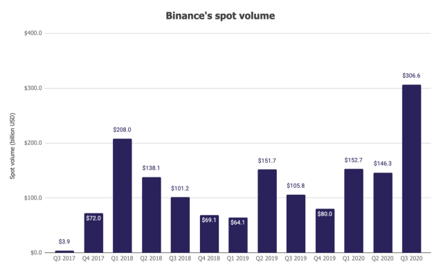 Binance Sets New Record: Spot Trading Volume Reaches $ Billion