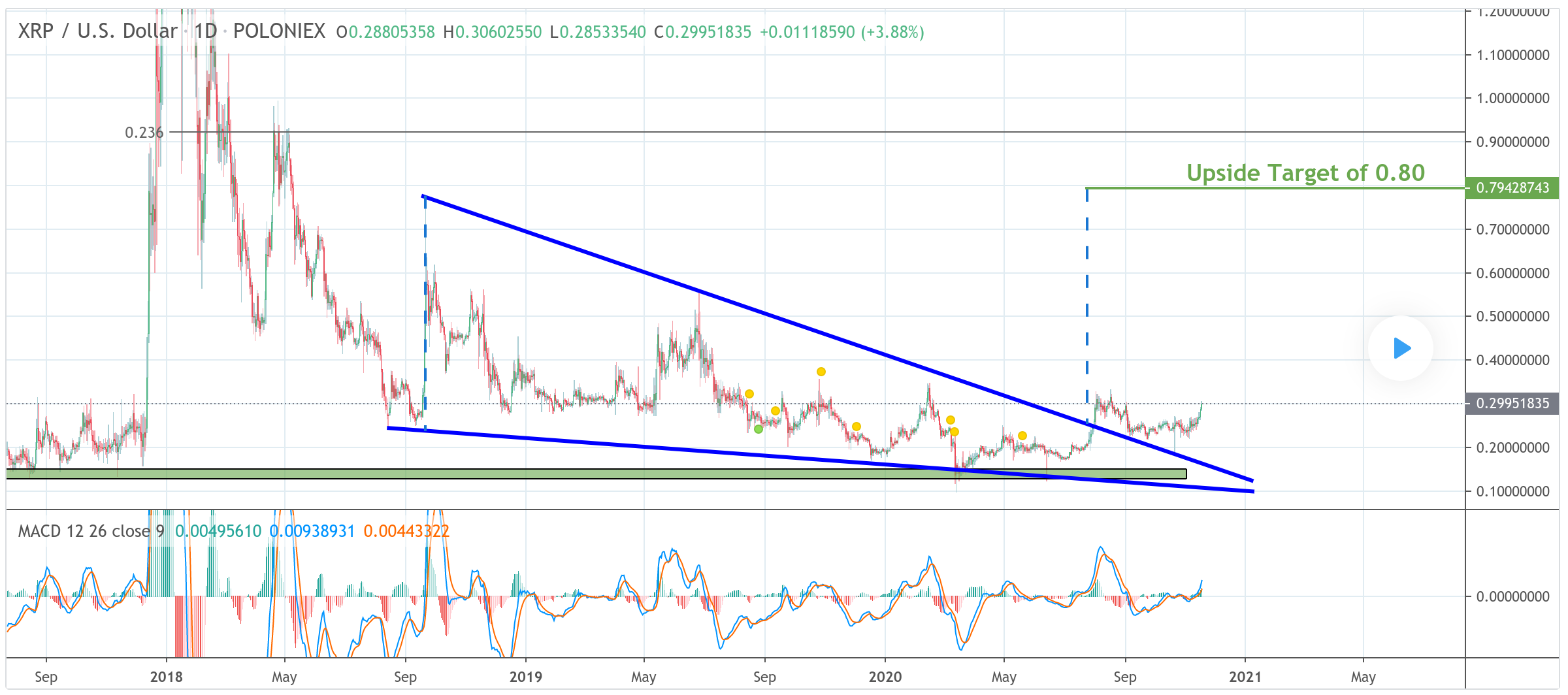 XRP Trade Ideas — POLONIEX:XRPUSD — TradingView