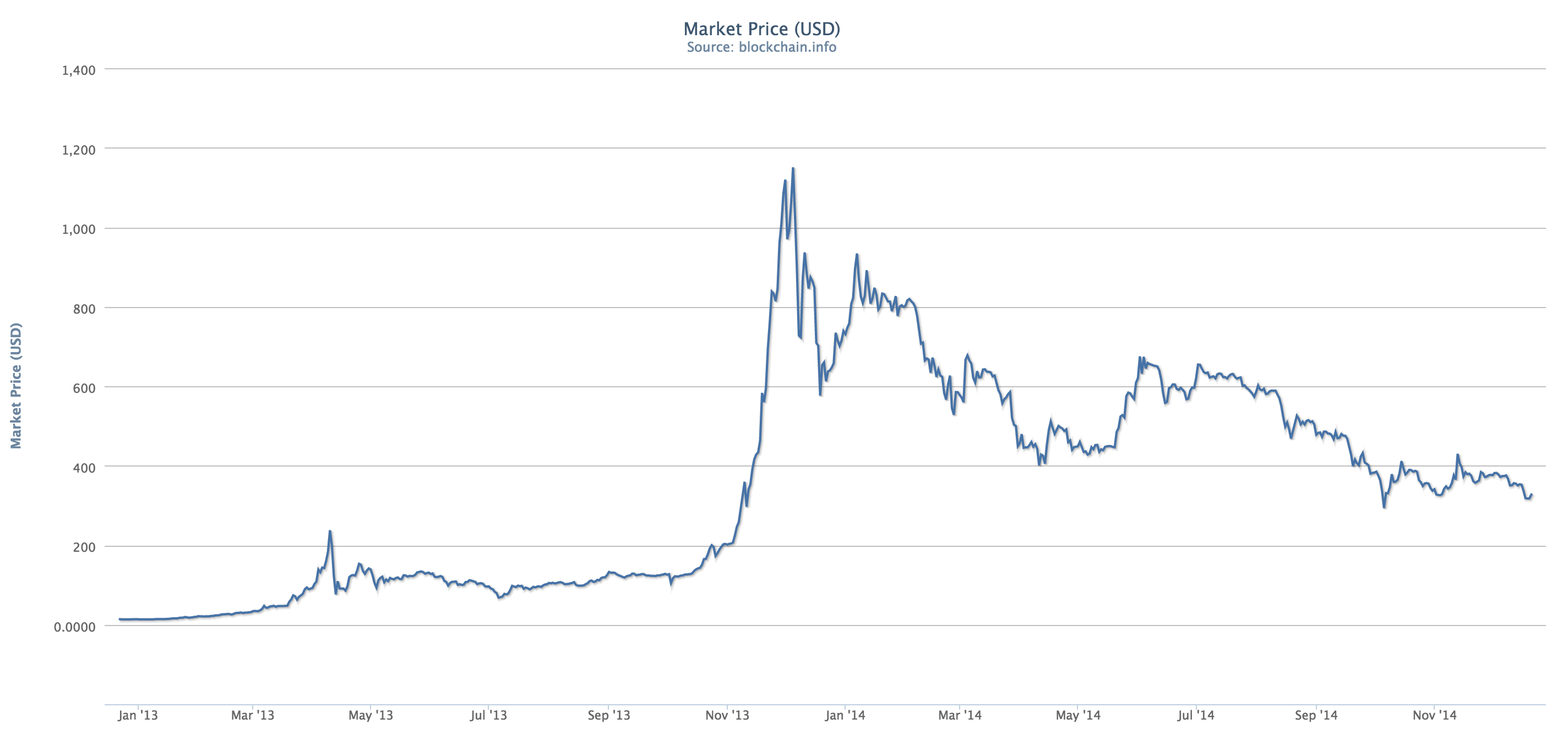 Bitcoin’s price history: to | Bankrate