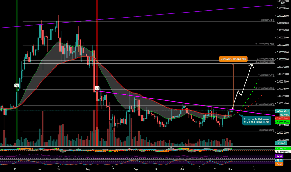 Nexo Vs Bitcoin Comparison - NEXO/BTC Cryptocurrency Comparison Charts - 1 day