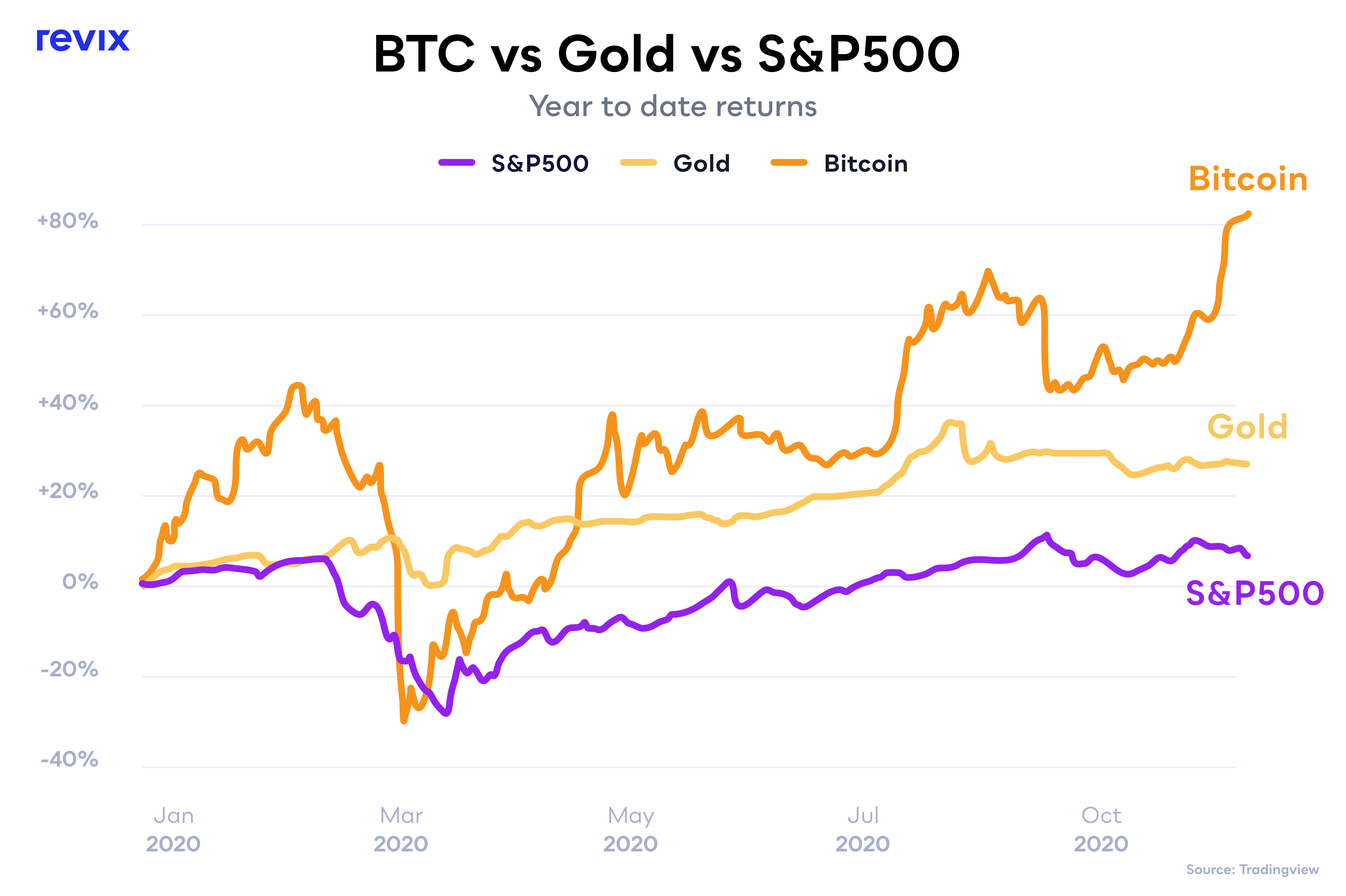 Why Holds Potential for Crypto