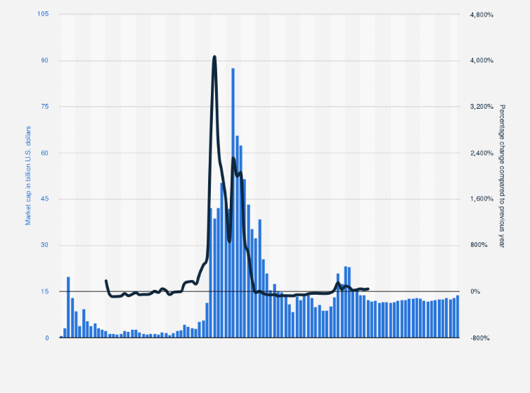 Cardano market cap | Statista