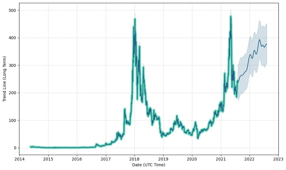 Real-time Monero (XMR) price, Price in USD and GBP