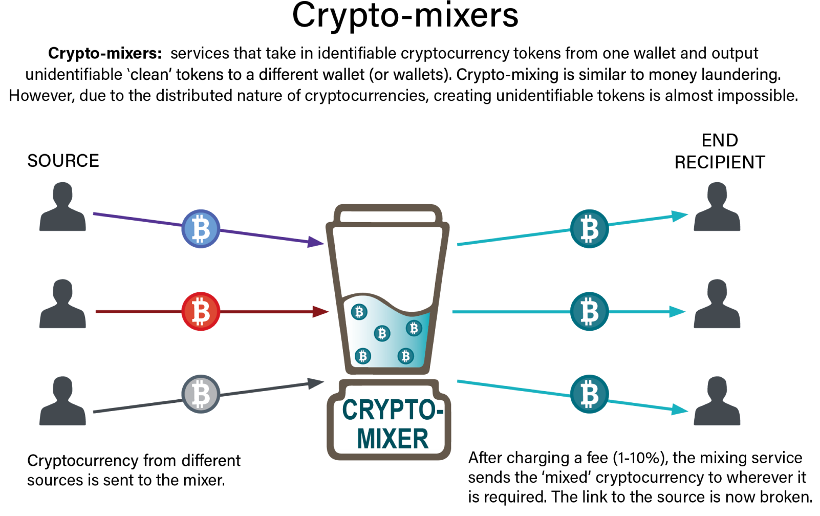 Money laundering through cryptocurrencies