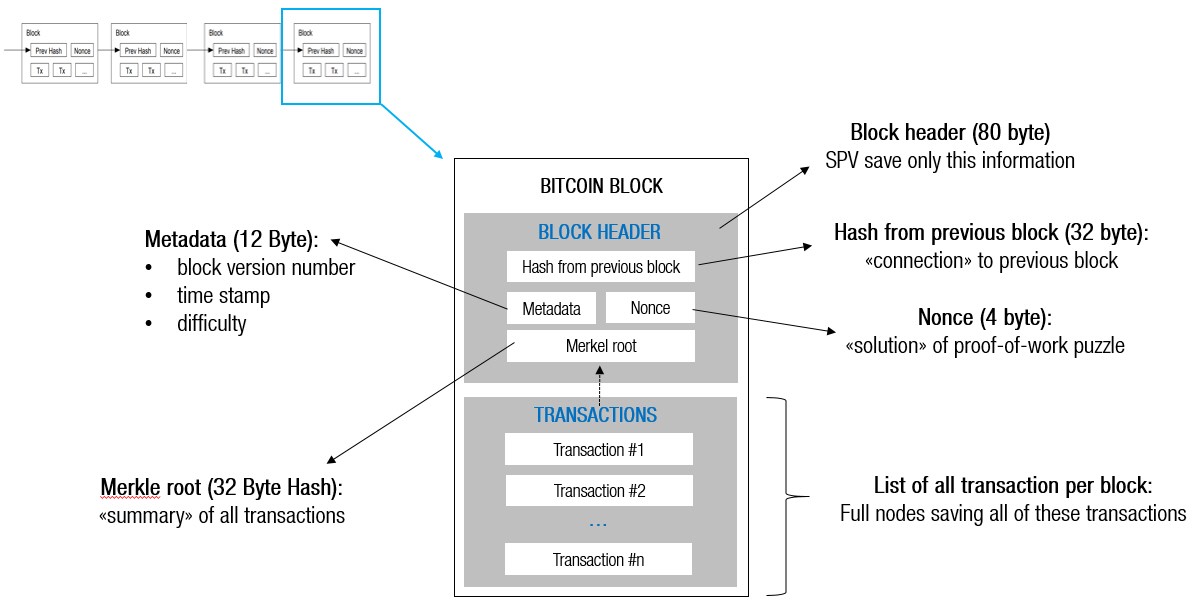 What Is a Block in the Blockchain? Block Structure | Gemini