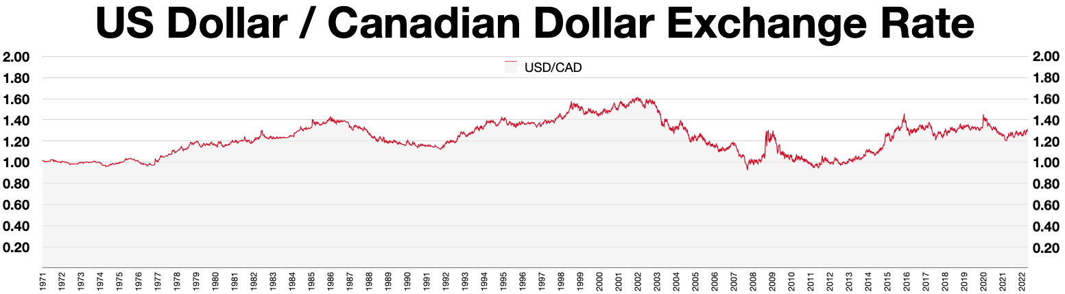 Exchange Rates Graph (Canadian Dollar, US Dollar) - X-Rates