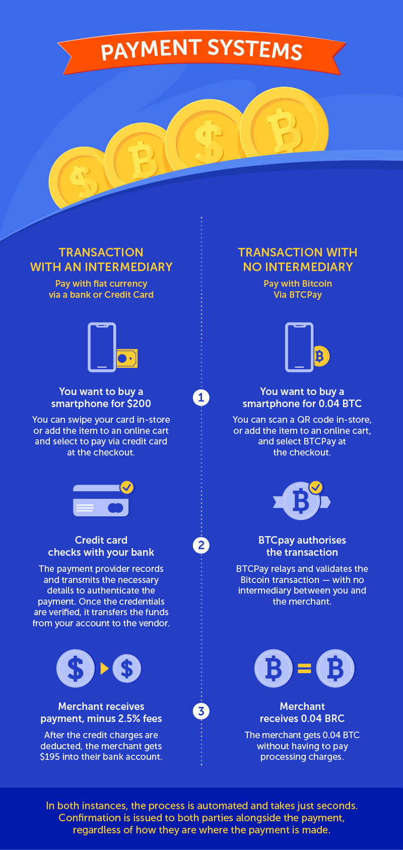 How to Create a Crypto Payment Gateway in 