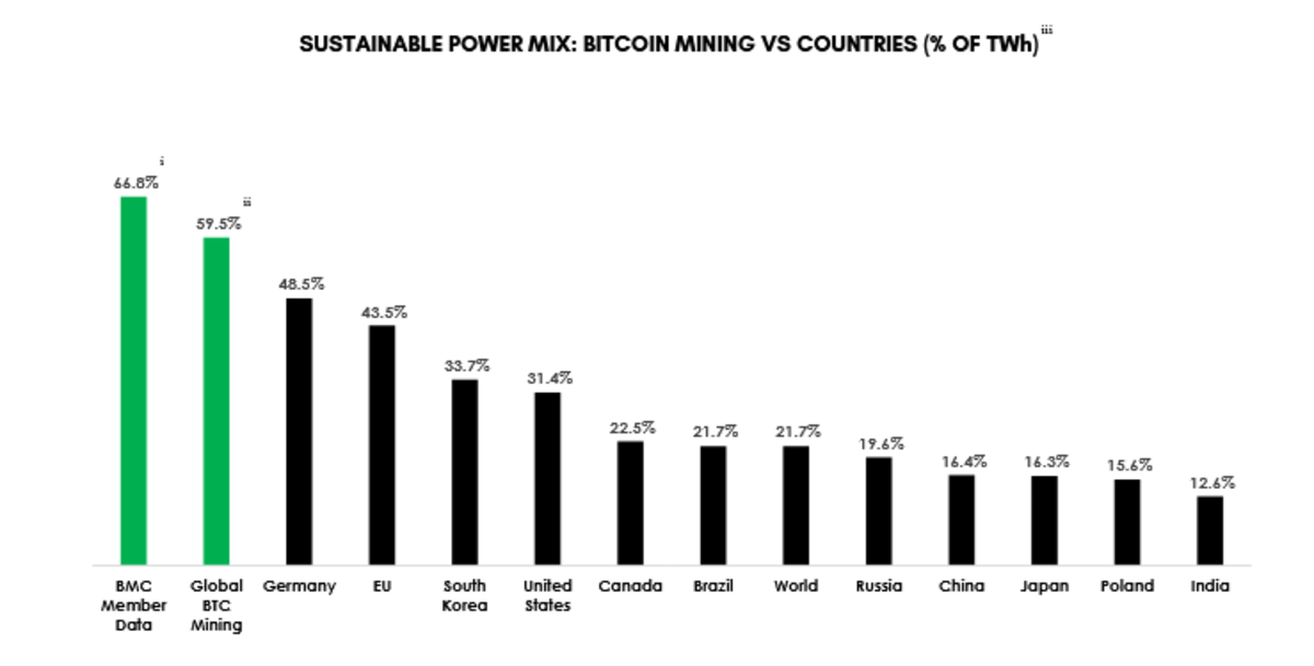 Bitcoin mining's green mile: % sustainable energy use