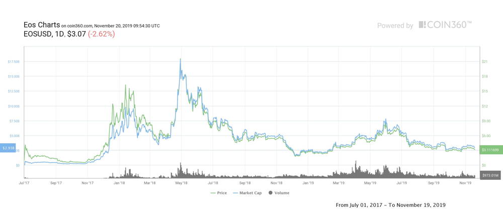 EOS Price Prediction // EOS to USD Forecast