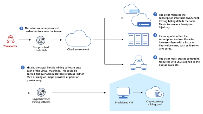 What Is Cloud Mining of Cryptocurrency, and How Does It Work?