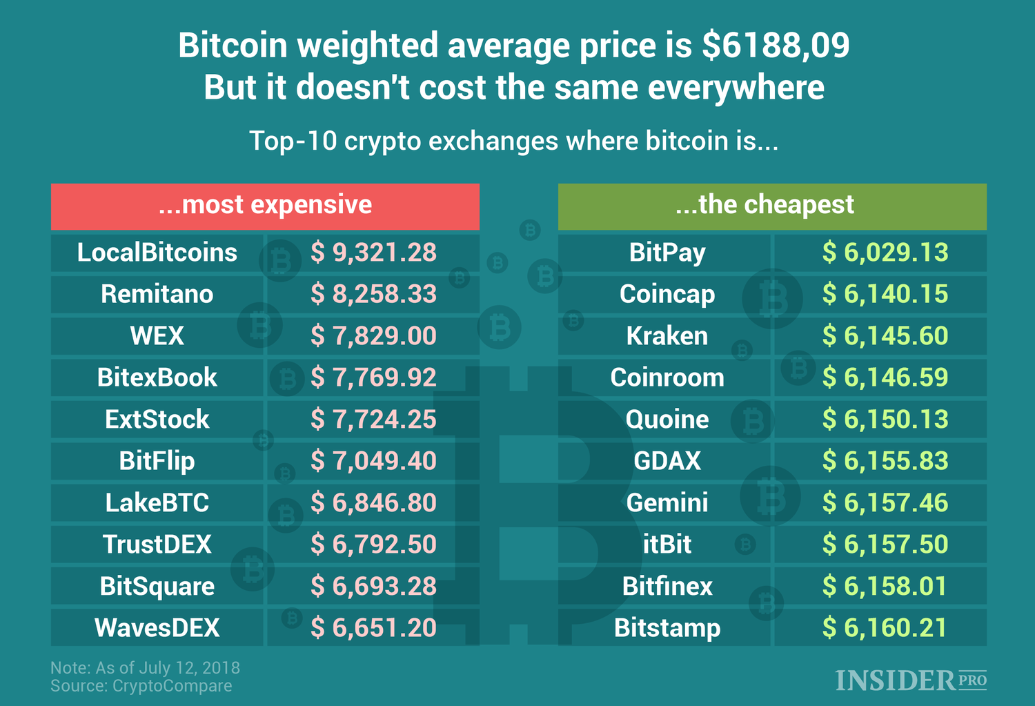 Bitcoin price history Feb 29, | Statista