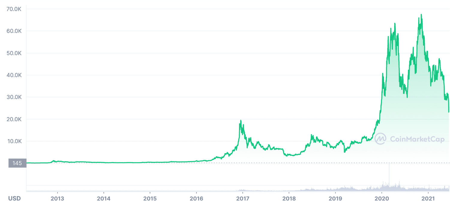 Bitcoin price today, BTC to USD live price, marketcap and chart | CoinMarketCap