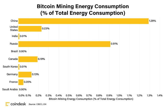 Why did Cambridge revise its bitcoin electricity consumption index? - Blockworks