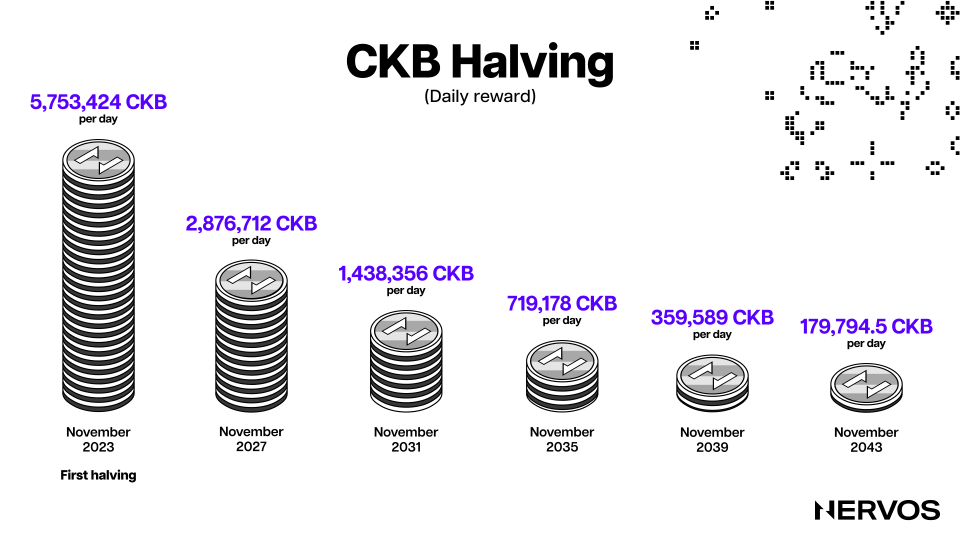 Nervos Network to Halve Block Reward on November 19th — Coindar