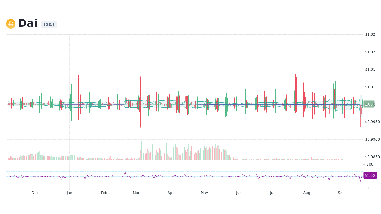 Dai Price today in India is ₹ | DAI-INR | Buyucoin