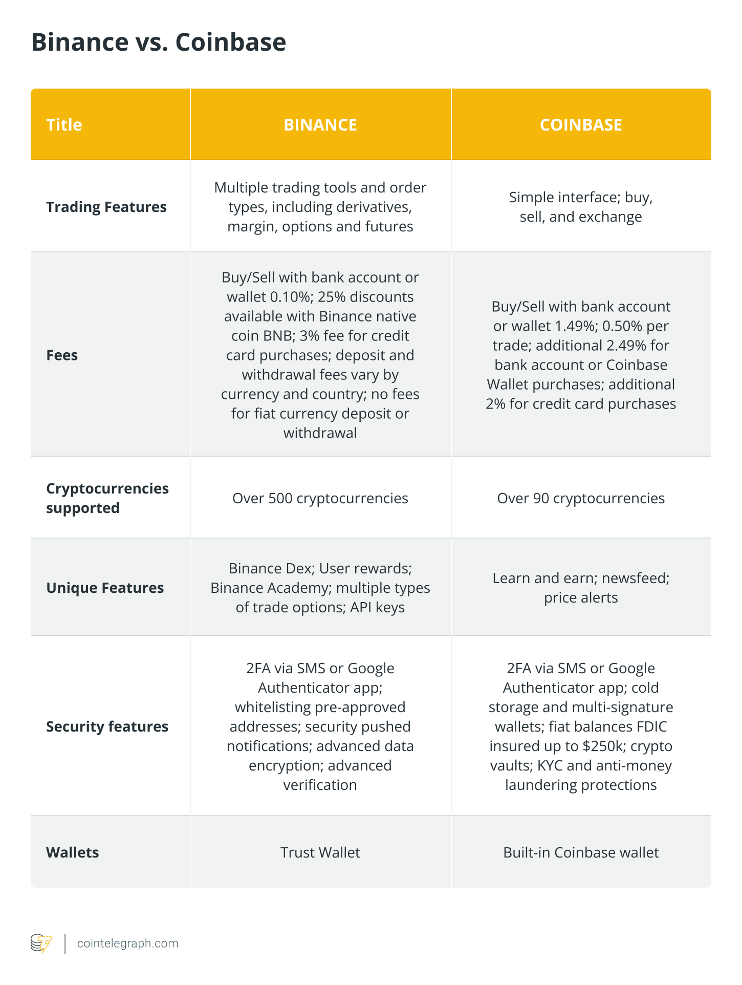 Binance US vs Coinbase Pro