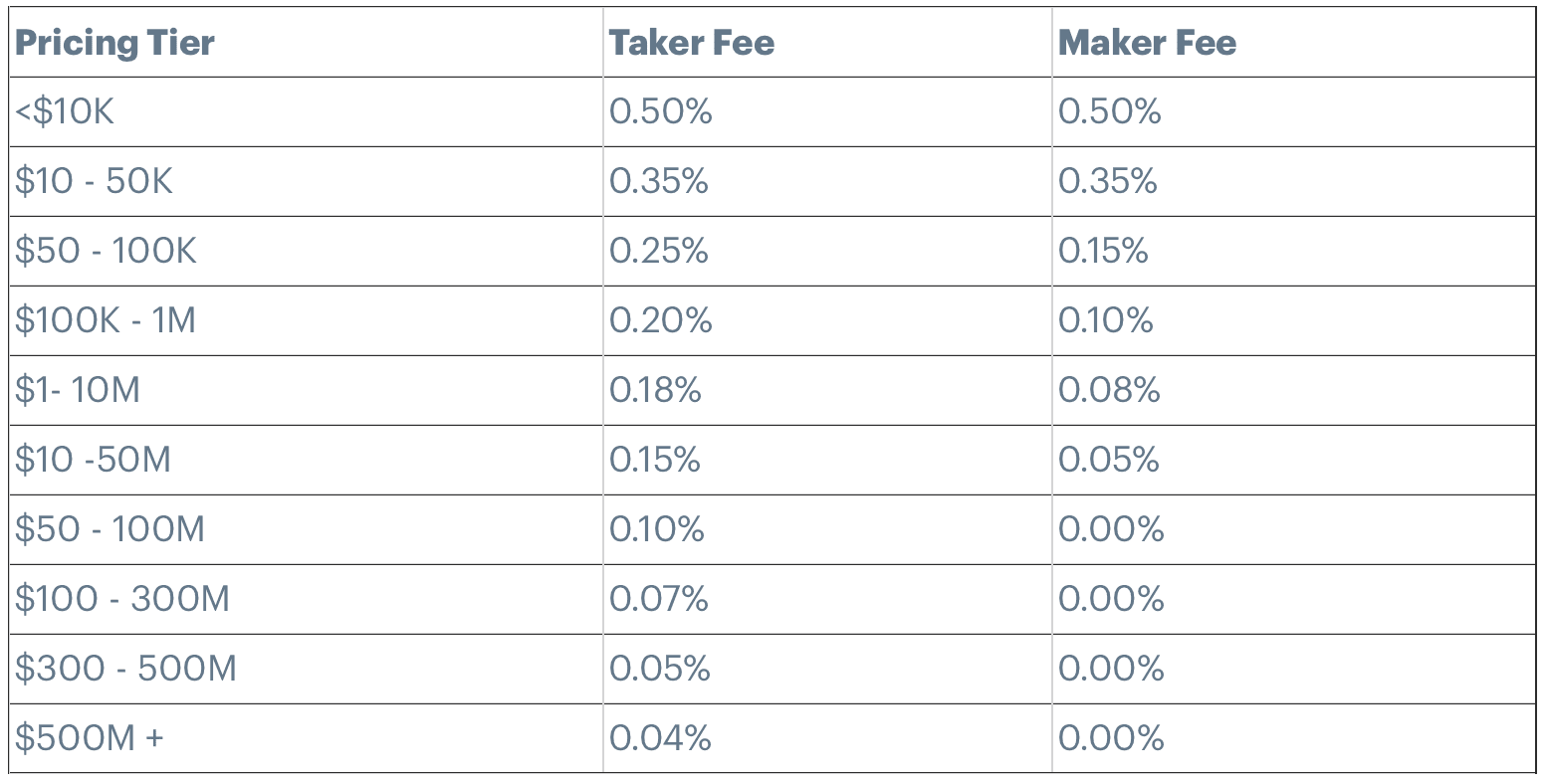 Coinbase Review UK Deposit, Fees and Features - Skrumble