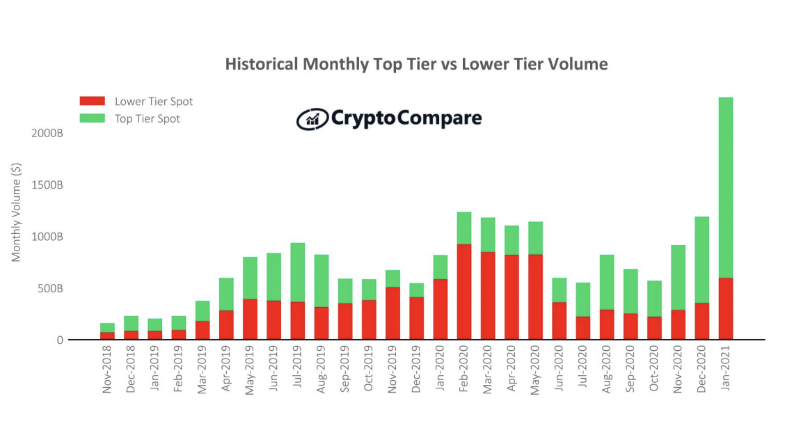 Biggest crypto exchanges | Statista