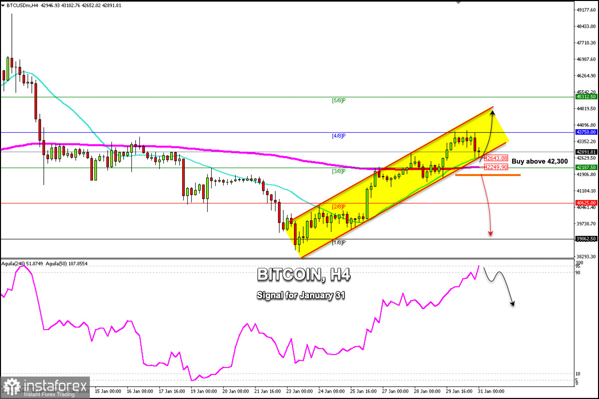 BTCUSD - Bitcoin - USD Cryptocurrency Technical Analysis - ecobt.ru