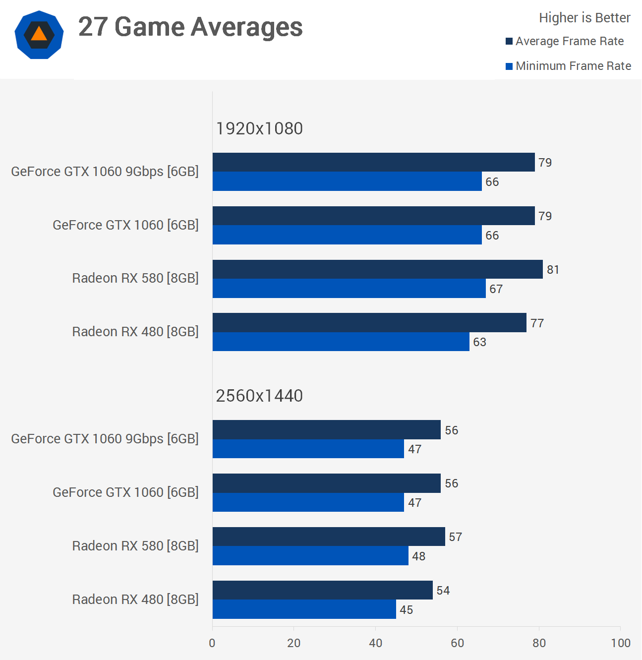 UserBenchmark: AMD RX vs Nvidia GTX GB