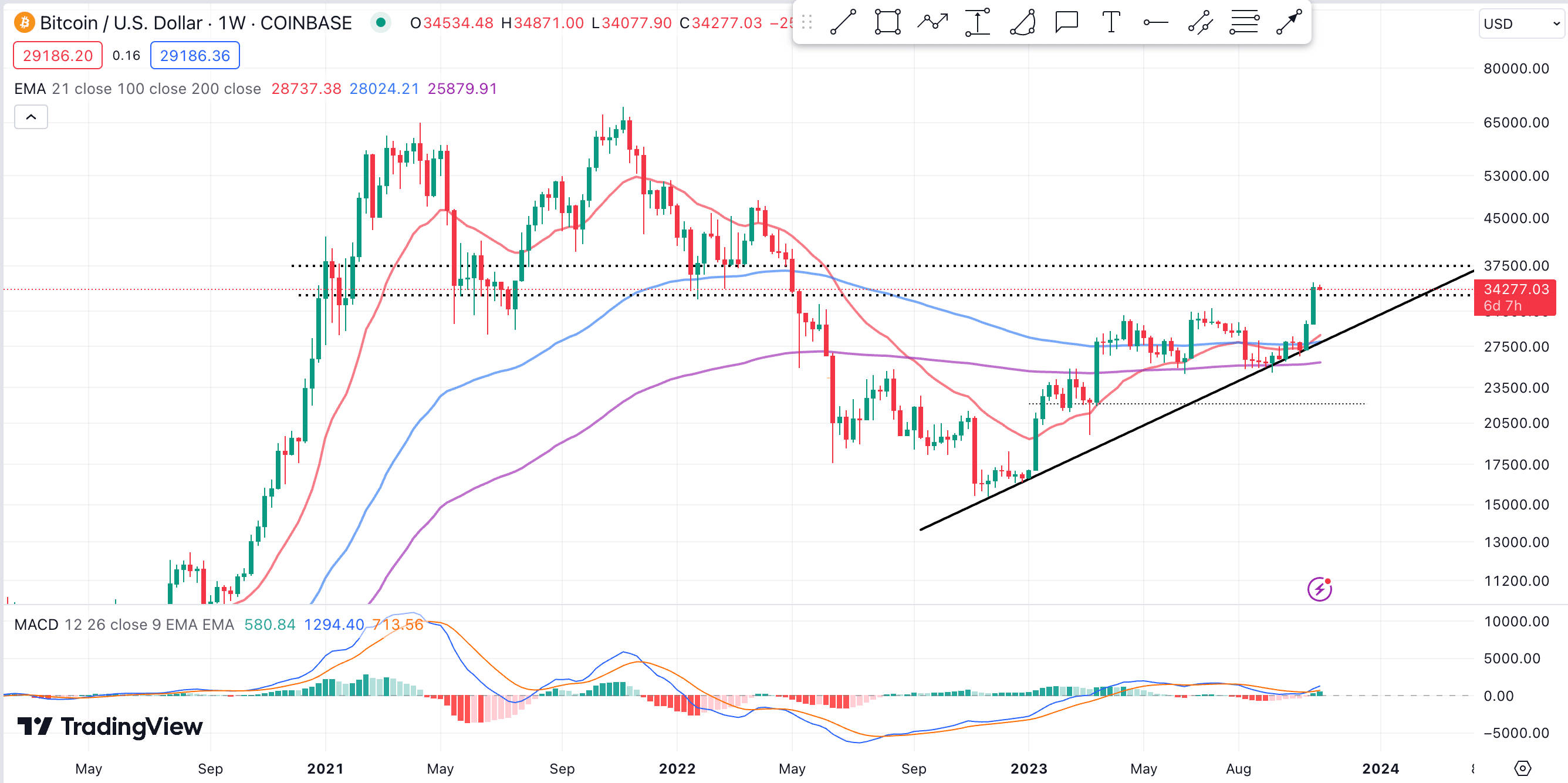 Bitcoin (BTC) Price Prediction ▶️ & 