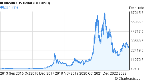 Canadian Dollar to Bitcoin Exchange Rate Chart | Xe