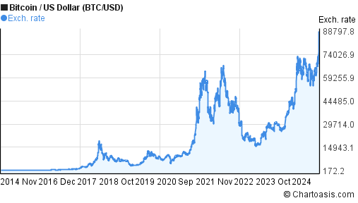 Canadian Dollar to Bitcoin Exchange Rate Chart | Xe