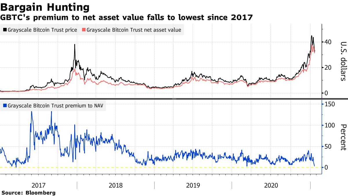 Could GBTC’s shrinking discount turn to a premium? - Blockworks