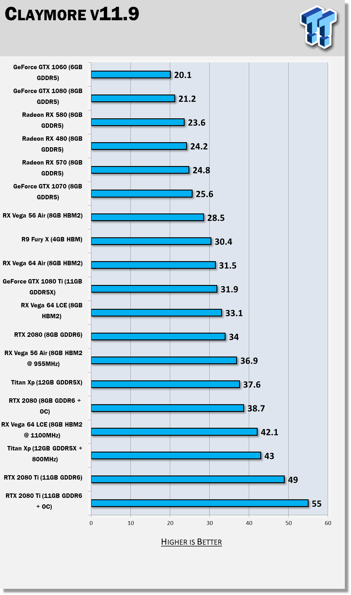 NVIDIA RTX ti 11 GB Hashrate, Release Date, Benchmarks