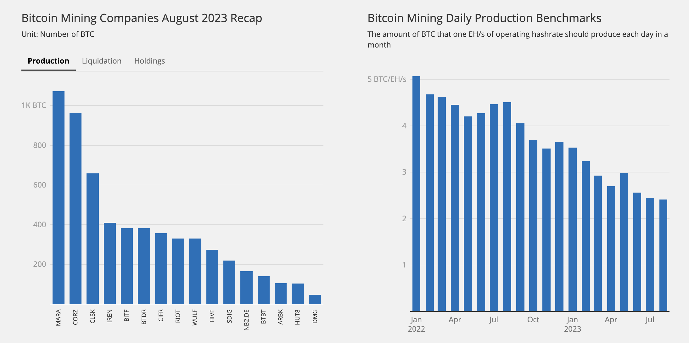 Here’s how much the most profitable Bitcoin mining company lost in a year
