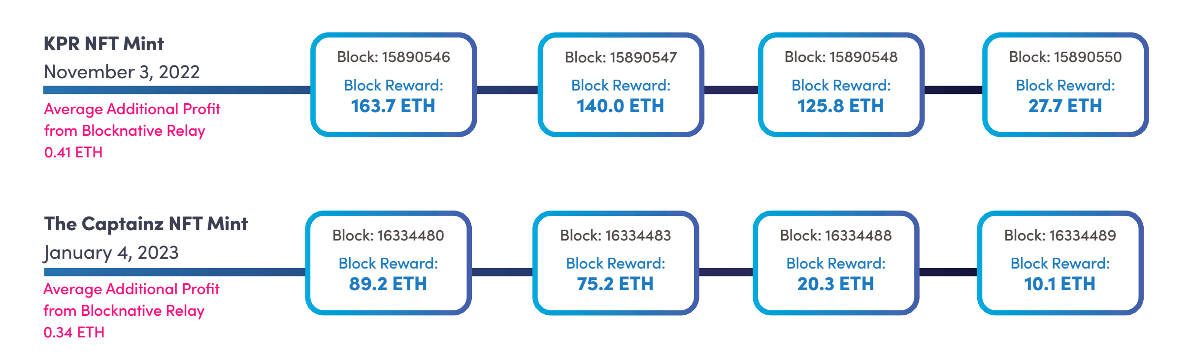 Ethereum Fee in Reward Chart