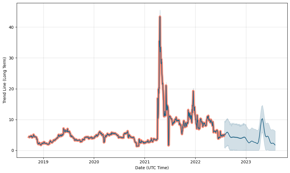 Amp Price Prediction