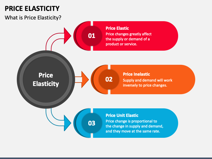 Price Elasticity of Demand (PED) Lesson Resources | Teaching Resources