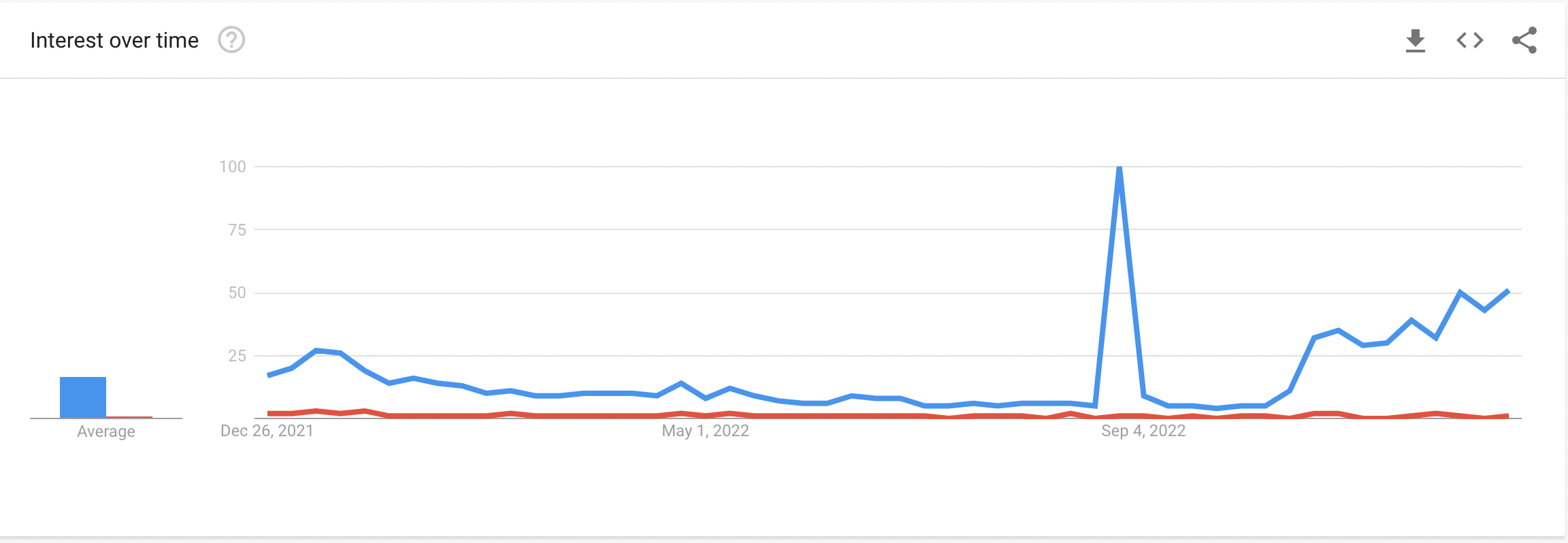 Google Trends Show Modest Interest in Crypto Topics Despite Bitcoin Nearing All Time High