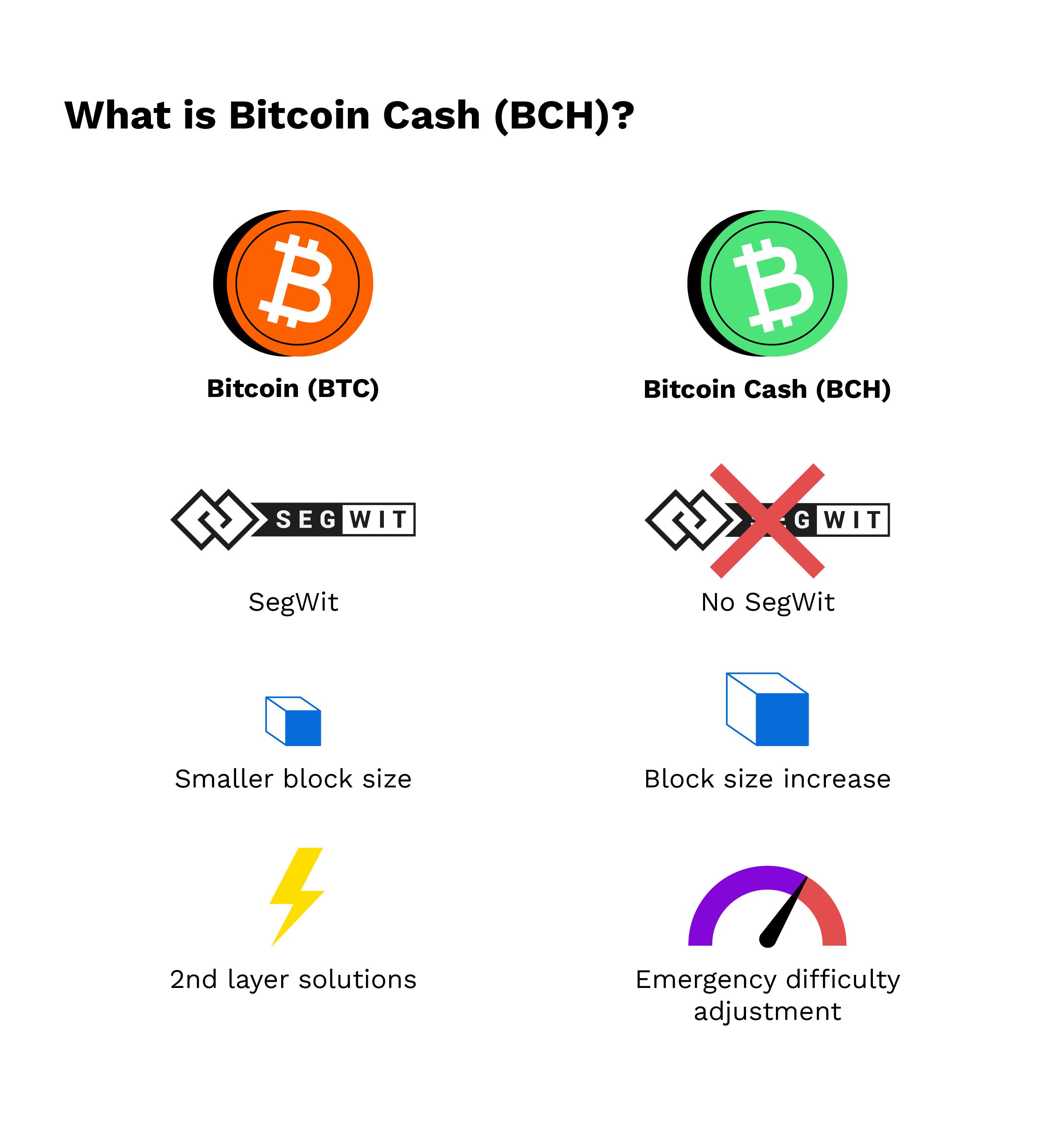Learn to tell the difference between Bitcoin (BTC) And Bitcoin Cash (BCH)
