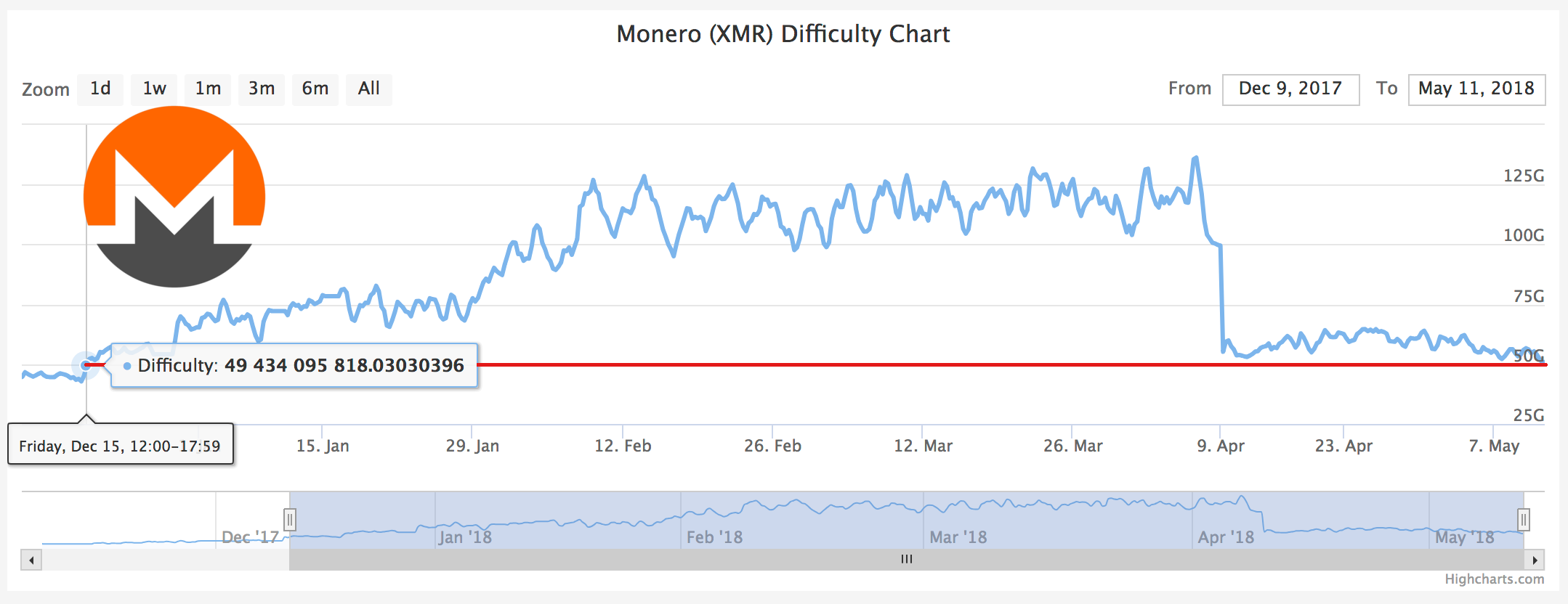 XMR Network Difficulty Chart | Kryptex Pool