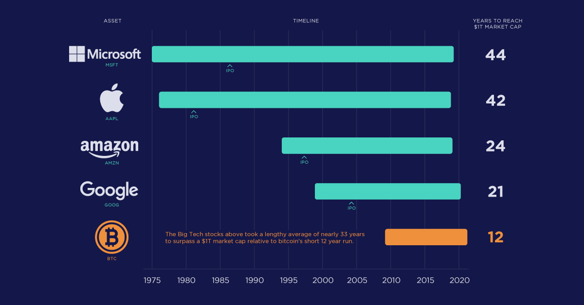 Chart: Three Trillion Dollars Worth of Crypto | Statista