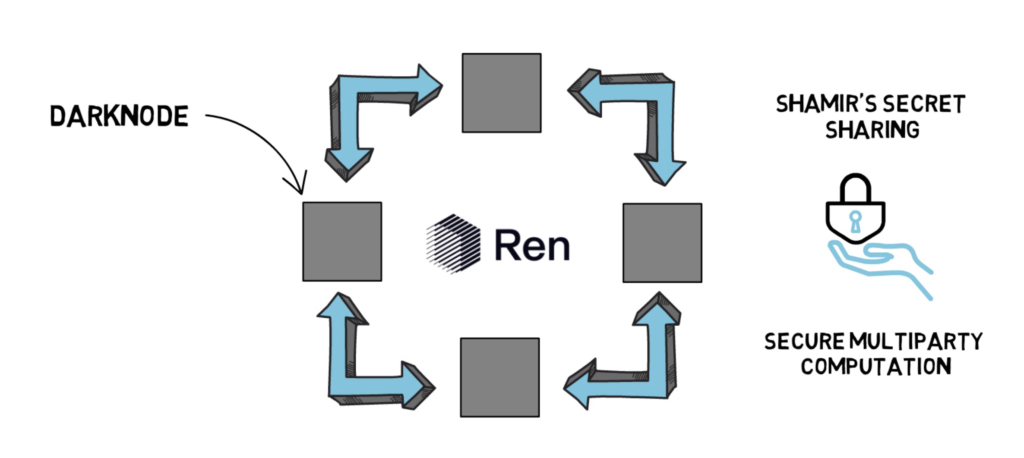 Wrapped Bitcoin ( WBTC ) an ERC20 token backed with Bitcoin