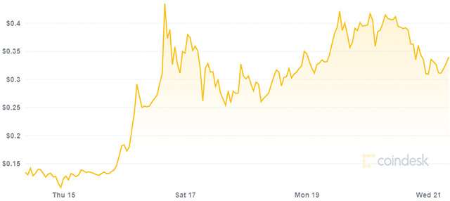 Shiba Inu price history | Statista